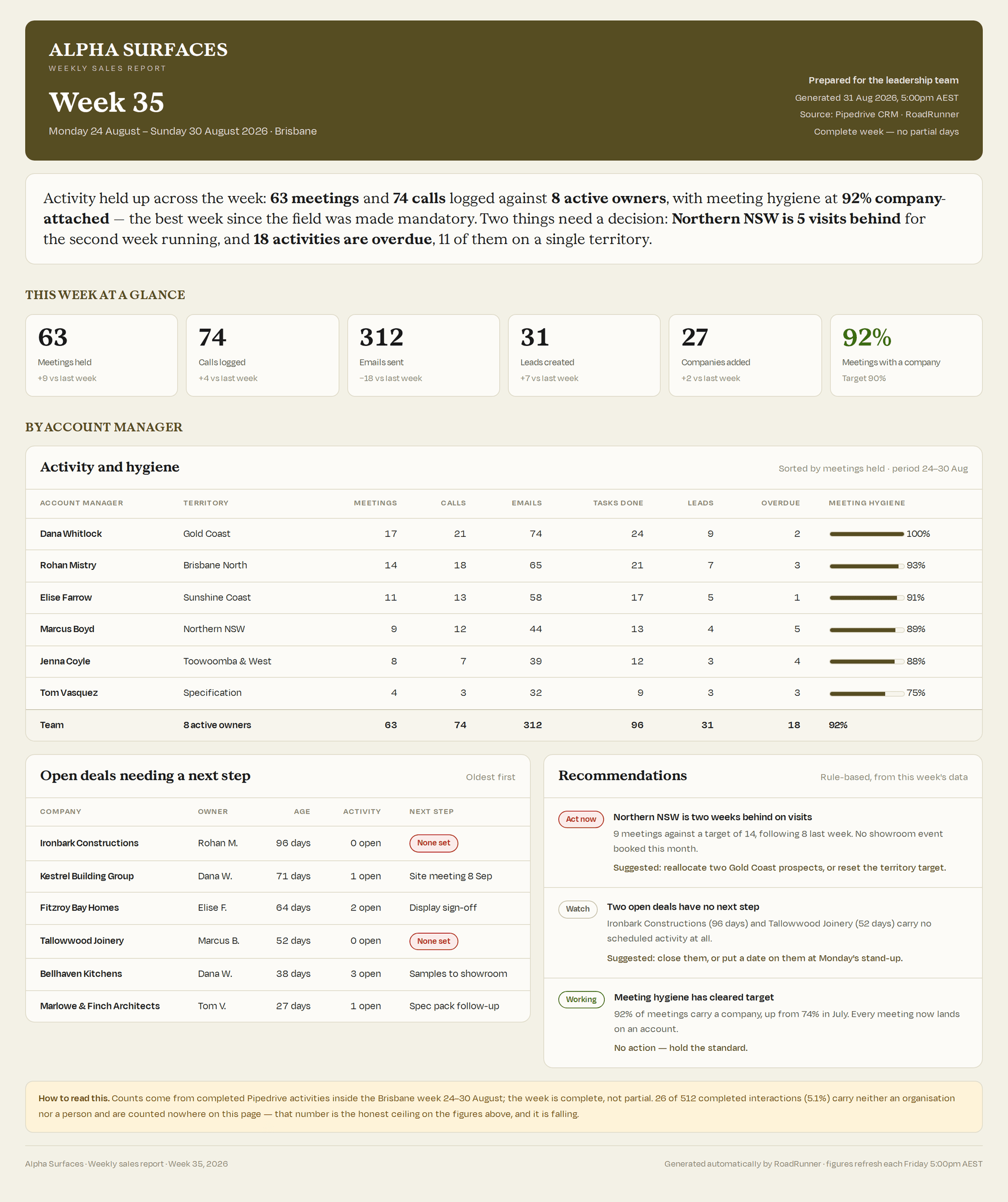 Weekly sales report with activity by account manager, open deals and rule-based recommendations